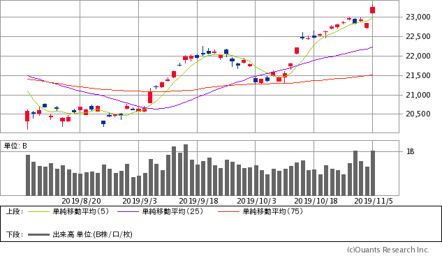 日経平均株価チャート/日足・3カ月