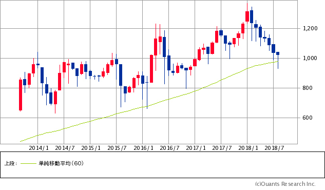 東証マザーズ指数チャート/月足・5年