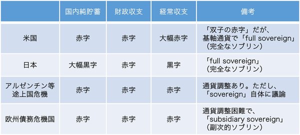経常収支での類型