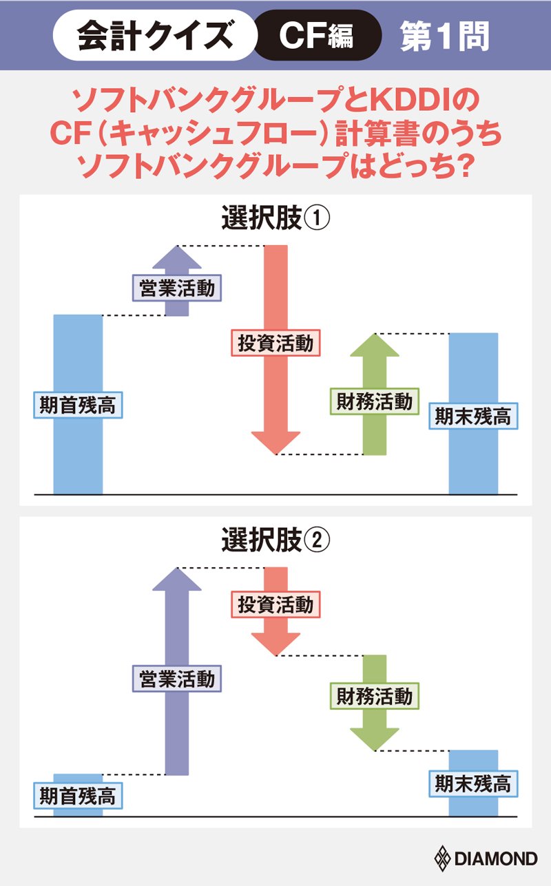 東芝に学ぶ、キャッシュフロー計算書「6つの型」を見分けろ【会計 