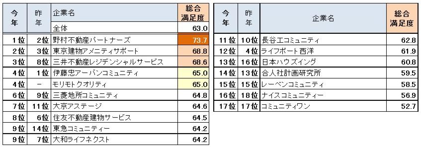 マンション住人が気になる 管理会社の良し悪し の決まり方 ビッグデータで解明 物件選び の新常識 ダイヤモンド オンライン