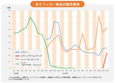 Ascii Jp リッツそっくり商品 でヤマザキビスケットの巻き返しなるか