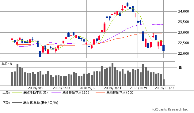 日経平均株価チャート/日足・3カ月