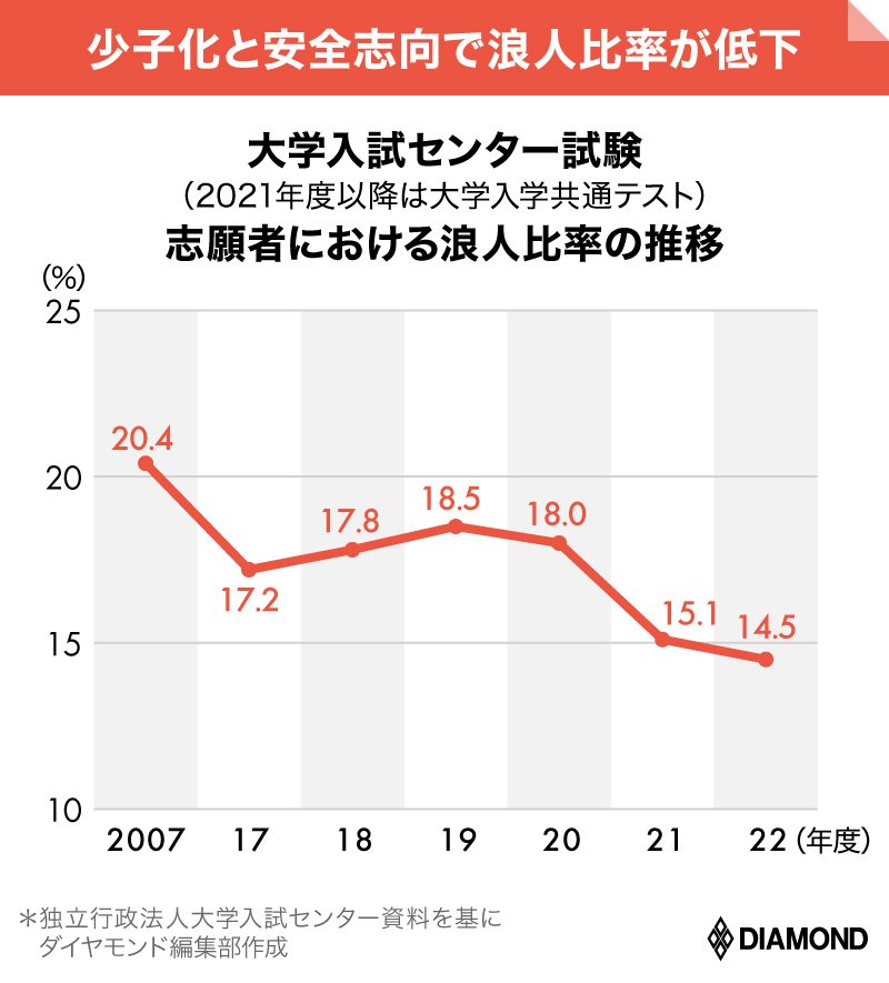 大学受験1浪で 偏差値 将来の年収 はどれだけ上がる 独自試算で浪人の費用対効果判明 資格 大学 大学院で自分の価値を上げる 学び直し 裏ワザ 大全 ダイヤモンド オンライン