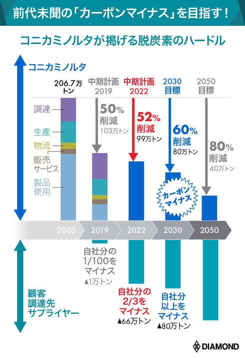 日本の製造業は国内に工場を持てなくなる コニカミノルタ社長が鳴らす警鐘 脱炭素 3000兆円の衝撃 ダイヤモンド オンライン