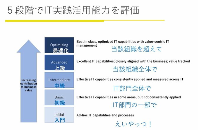 日本企業のdxが進まない理由 情報の有効活用 に大きな課題 Dx最前線 ダイヤモンド オンライン