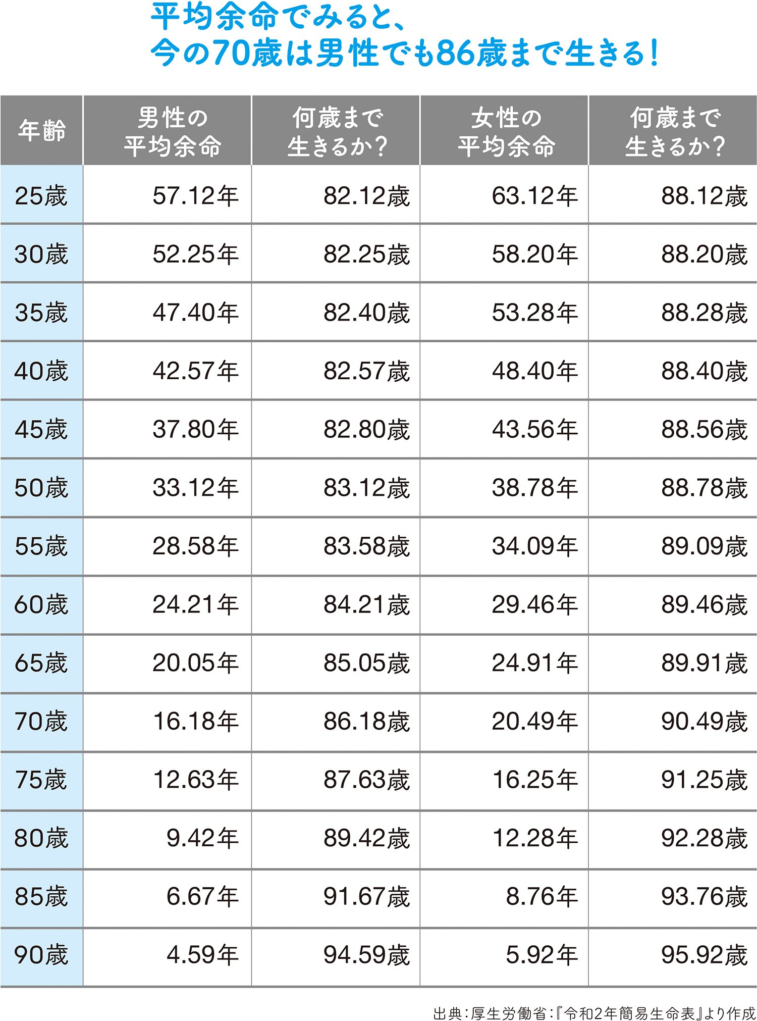 86歳の余命は？