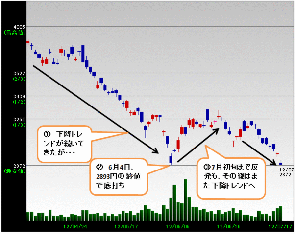 チャートで探せ 上がる株 ザイ オンライン