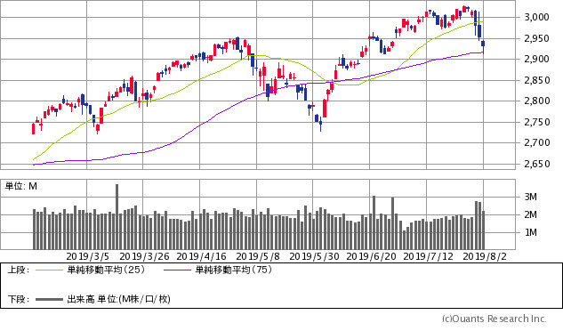 S&P500指数チャート/日足・6カ月