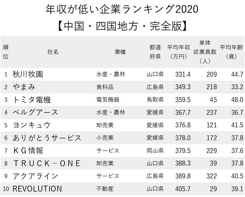 年収が低い企業ランキング最新版 中国 四国地方 完全版 ニッポンなんでもランキング ダイヤモンド オンライン