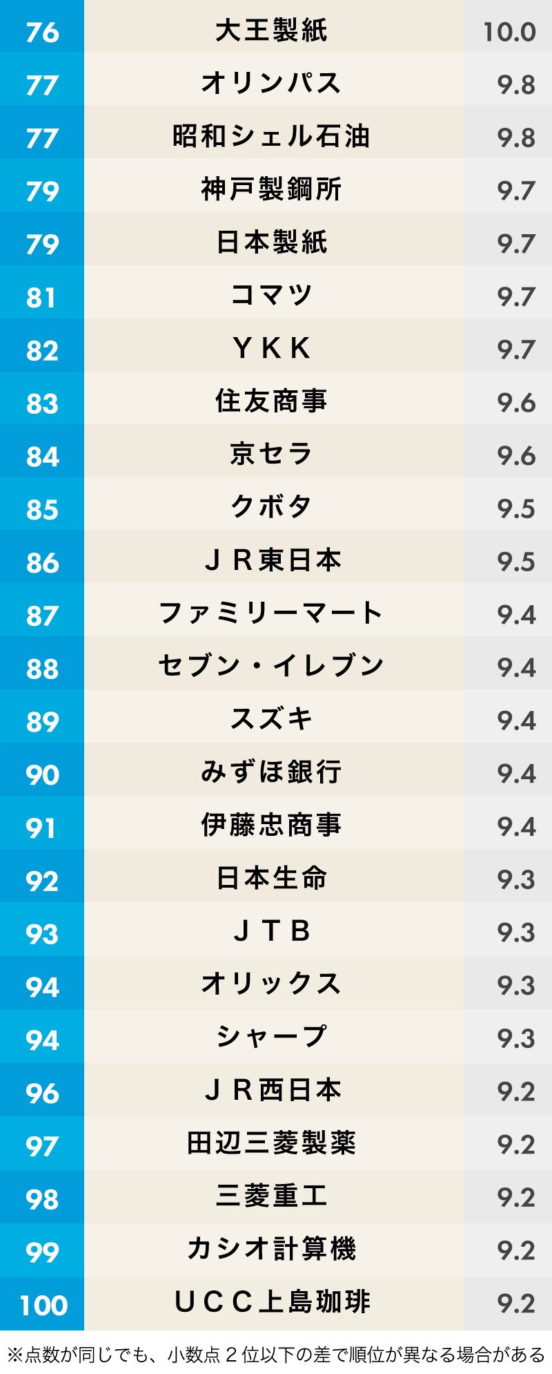 Sdgsへの取り組みの評価が高い企業ランキング2020 全100位 完全版 企業版sdgsランキング ダイヤモンド オンライン