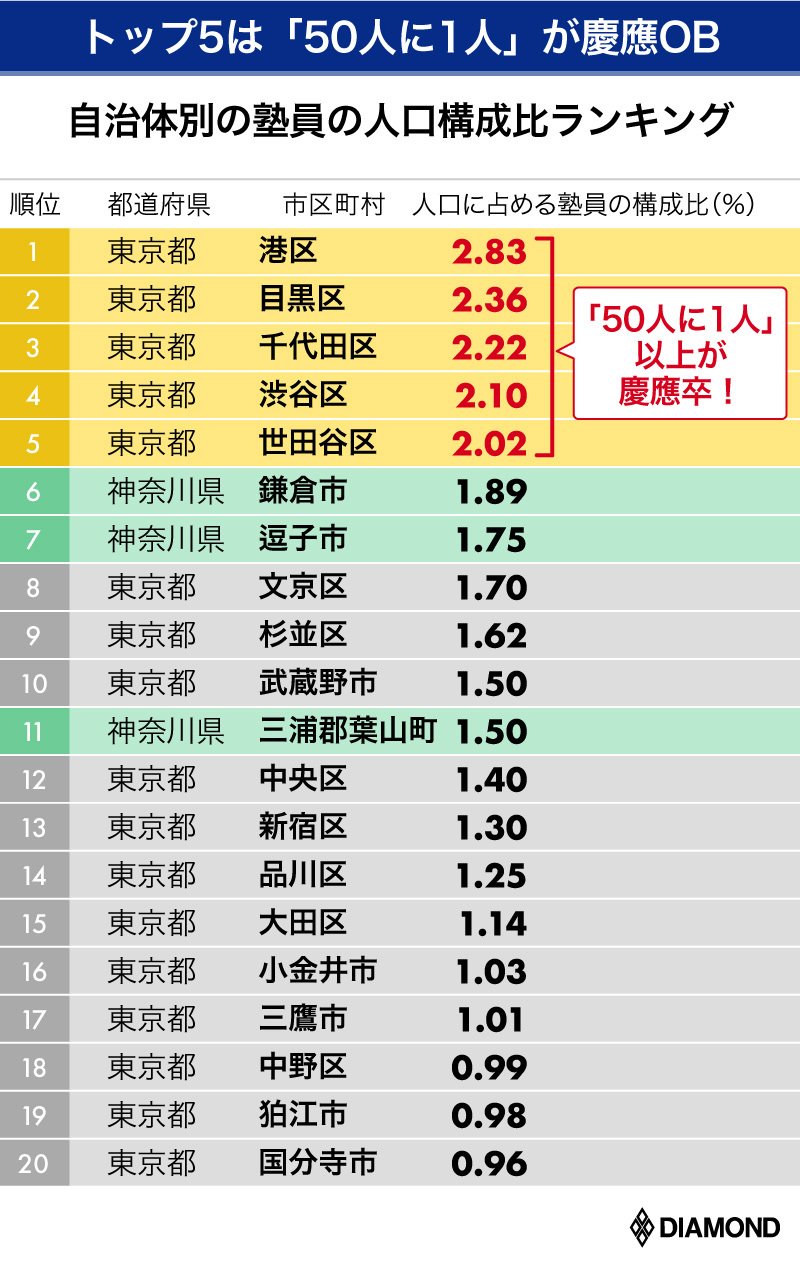 慶應obが多く住む自治体ランキング トップ5は 50人に1人 の密集度 有料記事限定公開 ダイヤモンド オンライン