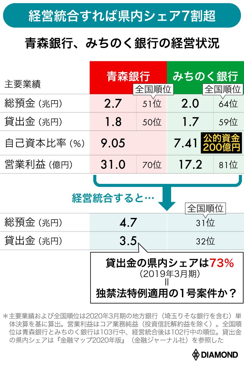 地銀再編は スガノミクス案件 に 頭取に迫る史上最強の統合圧力 有料記事限定公開 ダイヤモンド オンライン