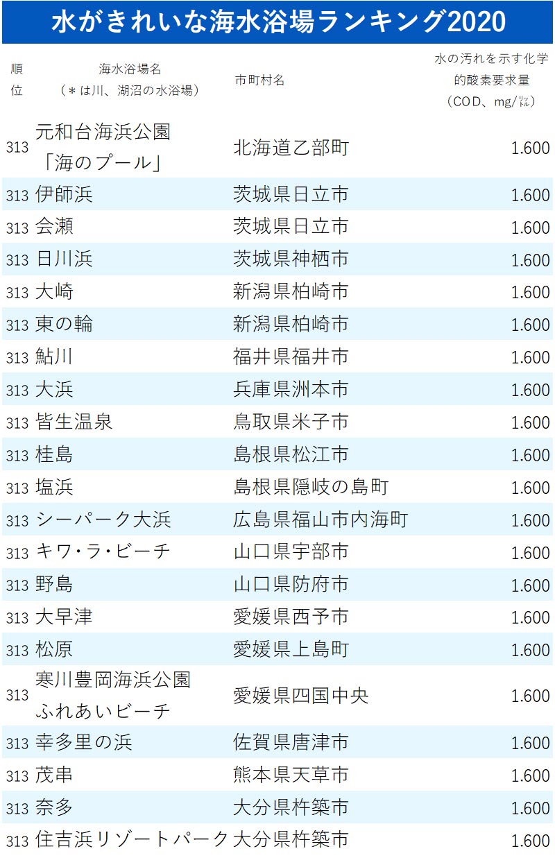 水がきれいな海水浴場ランキング 全450カ所 完全版 ニッポンなんでもランキング ダイヤモンド オンライン