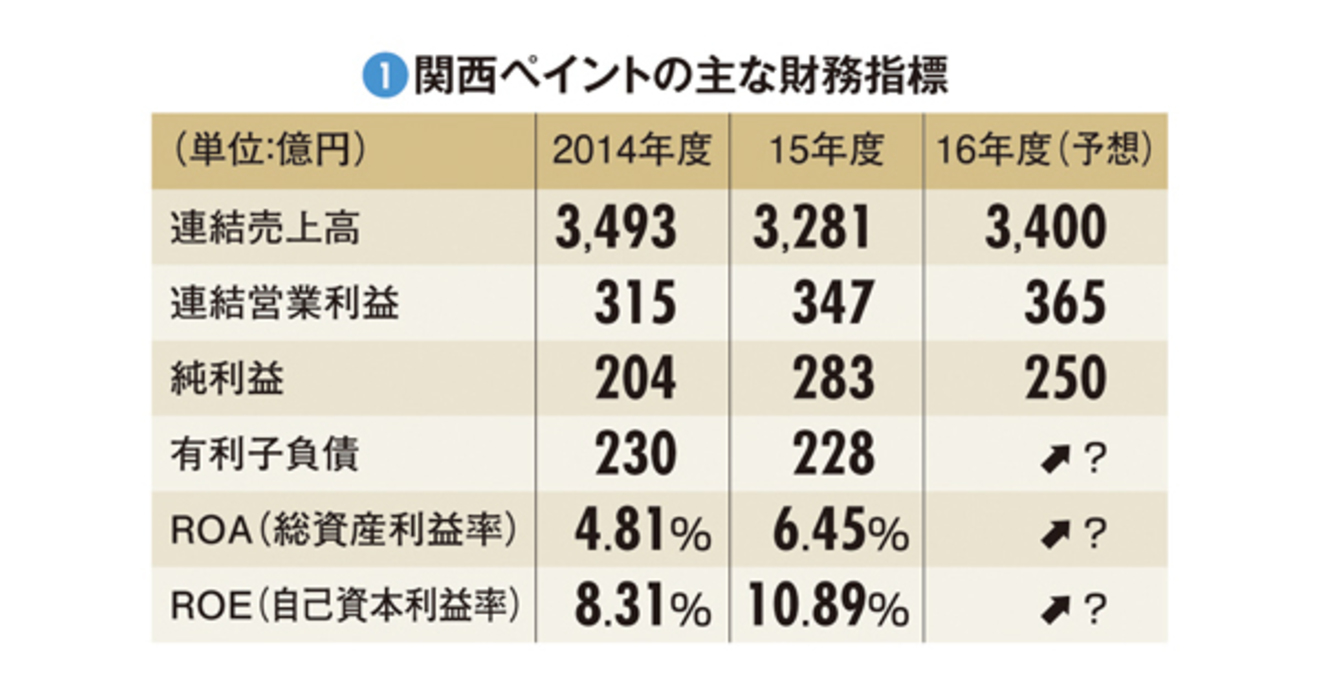 関西 ペイント 株価