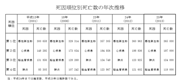日本人の死因のワースト4