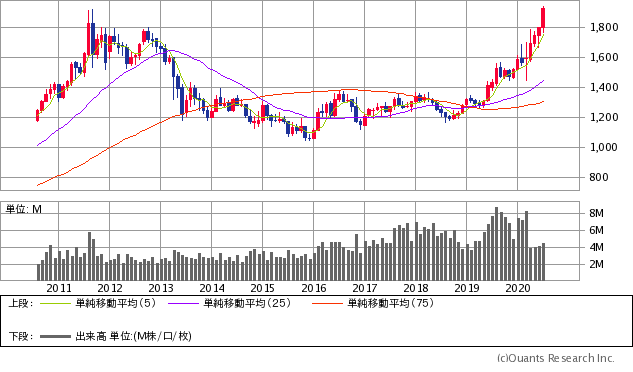 金先物(COMEX)チャート/月足・10年