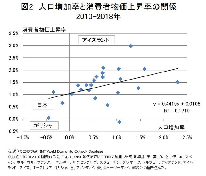 デフレは人口減少が原因 論が誤りだといえるこれだけの理由 原田泰 データアナリシス ダイヤモンド オンライン