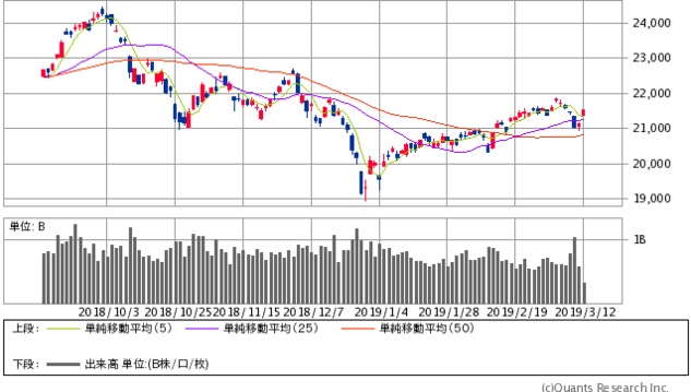 日経平均株価チャート/日足・3カ月