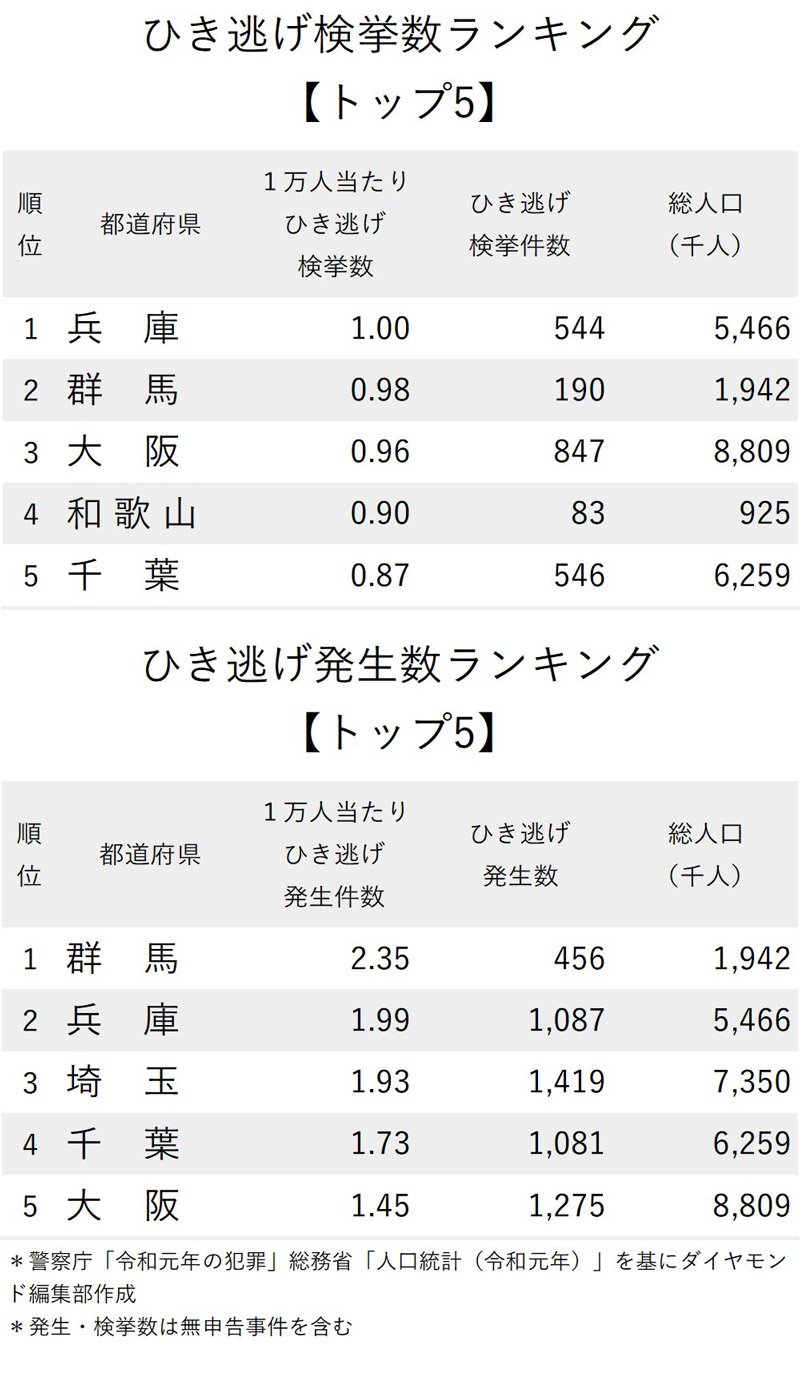 ひき逃げ事件が多い都道府県ランキング 検挙数2位群馬 1位は ニッポンなんでもランキング ダイヤモンド オンライン
