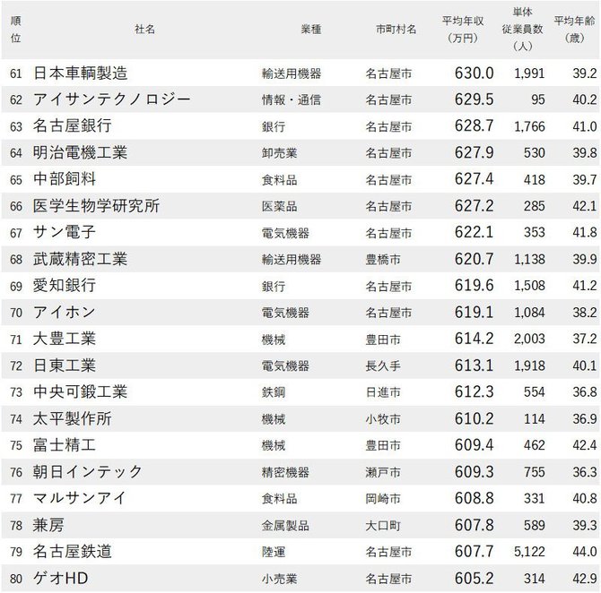 年収が高い企業ランキング 愛知県 全100社完全版 ニッポンなんでもランキング ダイヤモンド オンライン