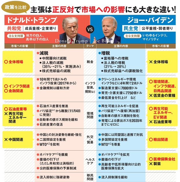 トランプ現大統領とバイデン候補の政策の比較