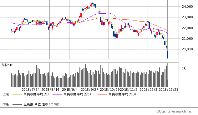 日経平均株価チャート/日足・6カ月