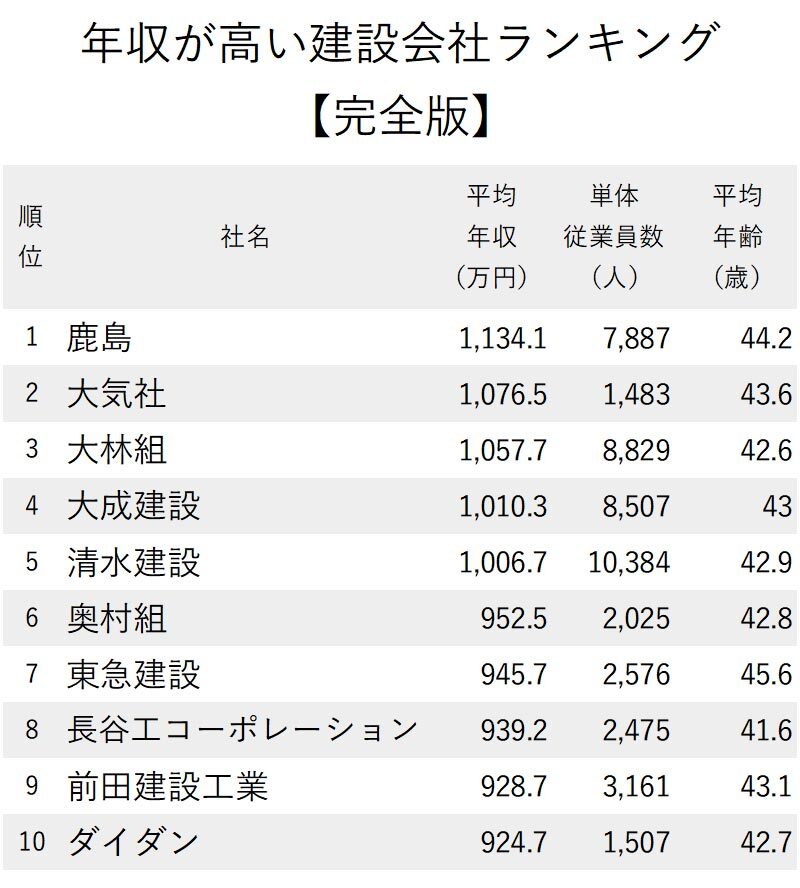 年収が高い建設会社ランキング最新版 全144社 完全版 ニッポンなんでもランキング ダイヤモンド オンライン