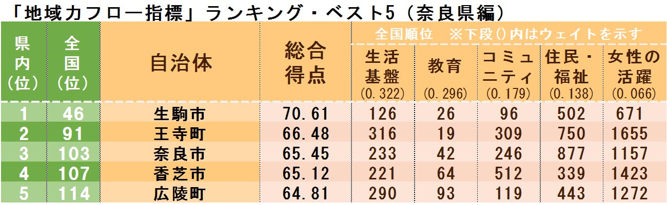 本当に魅力ある市区町村ランキング ベスト5 関西編 ｄｏｌ特別レポート ダイヤモンド オンライン