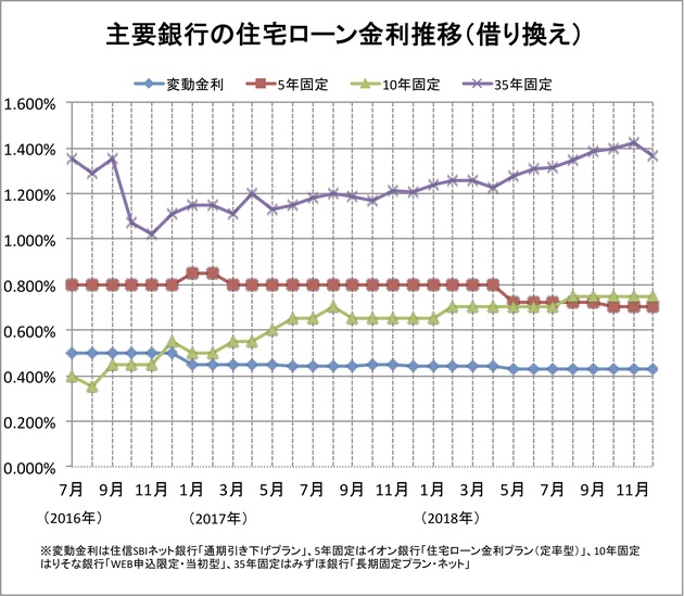主要銀行の住宅ローン金利