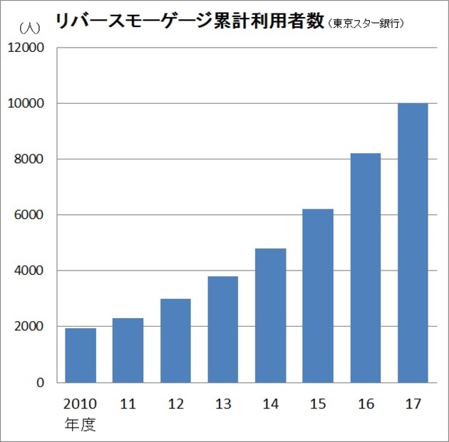 リバースモゲージの累計利用者数