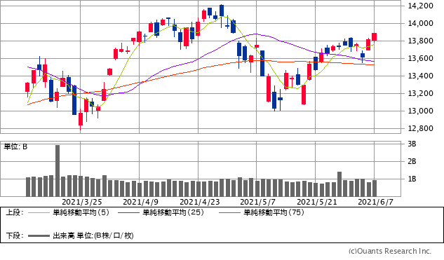 ナスダック総合株価指数チャート/日足・3カ月