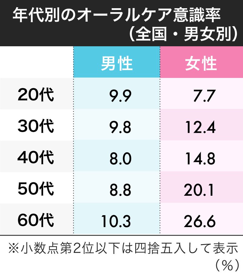 オーラルケア意識が高い都道府県ランキング 47都道府県 完全版 日本全国ストレスランキング ダイヤモンド オンライン