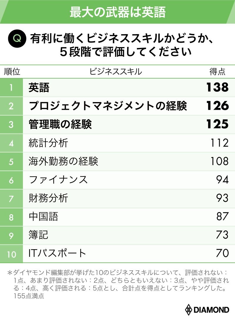 転職市場の今がトップエージェント31人調査で判明 人気職種 重視条件 有料記事限定公開 ダイヤモンド オンライン