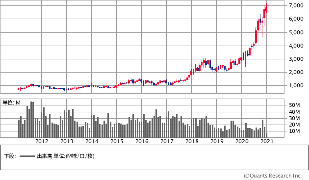 カプコン（9697）の株価チャート