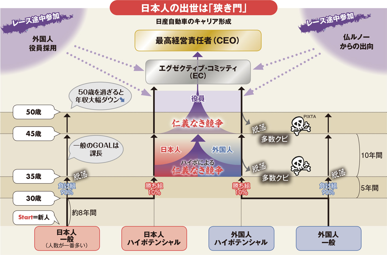 日産 西川社長の前途多難 報酬不正疑惑 に 人材枯渇組織 Close Up Enterprise ダイヤモンド オンライン