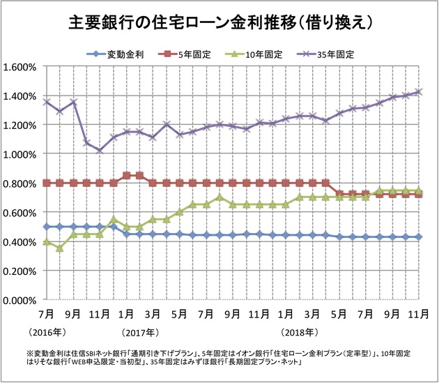主要銀行の住宅ローン金利の推移(借り換え)