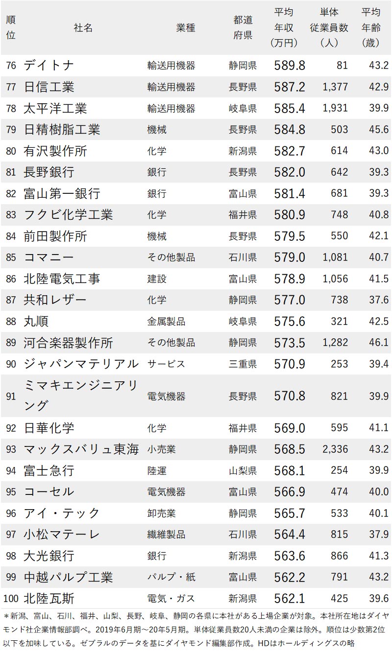 年収が高い企業ランキング 愛知除く中部地方 全100社完全版 ニッポンなんでもランキング ダイヤモンド オンライン