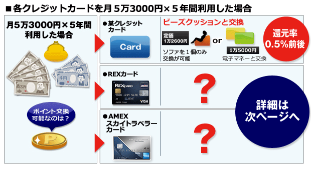 各クレジットカードを月5万3000円×5年間仕様した場合の還元率とか?詳細は次ページへ