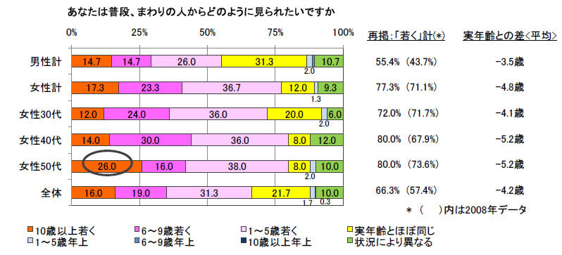 男性の約半数が 実年齢より若く見られたい 女性だけではない 年齢不詳願望 の理由 ザ 世論 日本人の気持ち ダイヤモンド オンライン