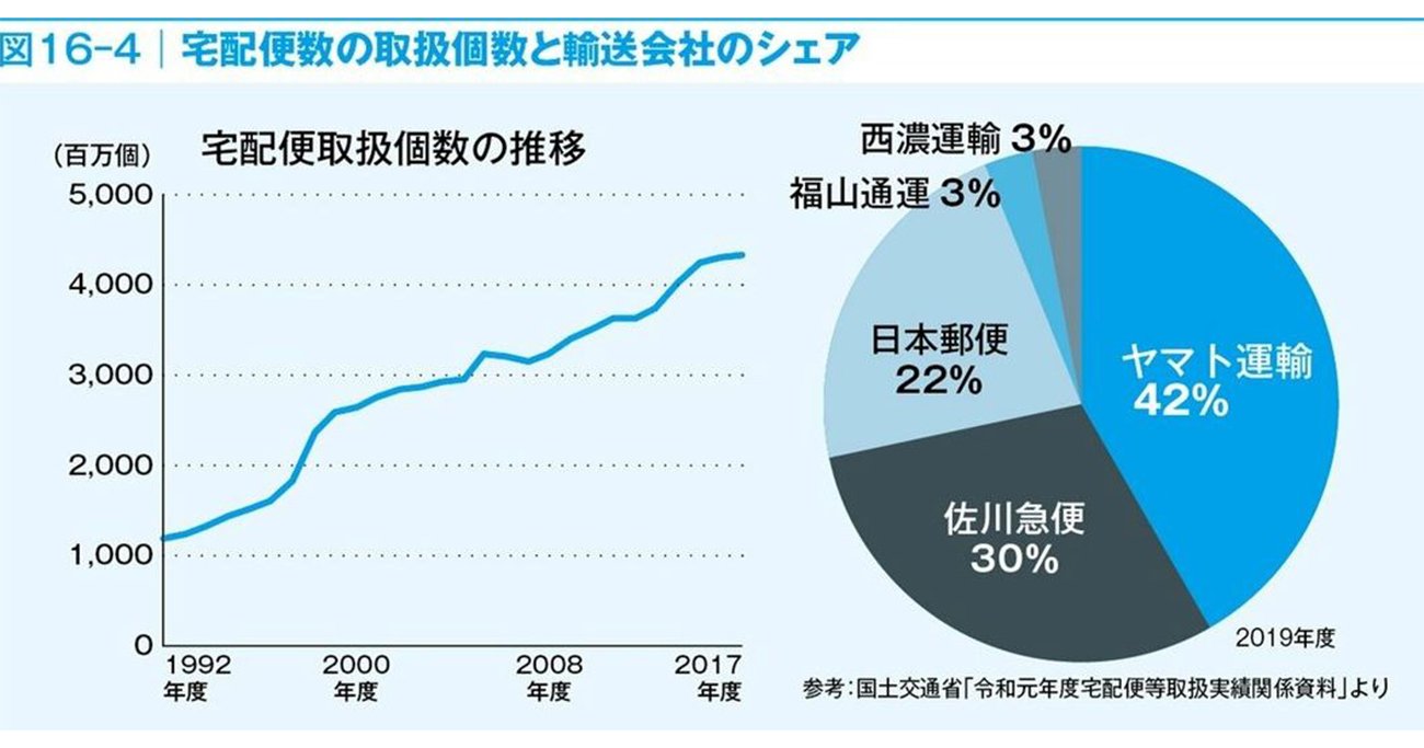 メーカーに就職したいなら知っておきたい「ラストワンマイルにおける