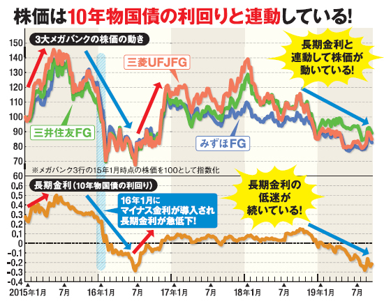 株価は10年物国債の利回りと連動している!
