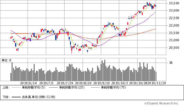 日経平均株価チャート/日足・6カ月