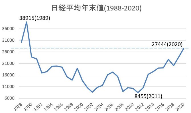 今年の株価が 下がる理由がない と言われるのはなぜか ｄｏｌ特別レポート ダイヤモンド オンライン