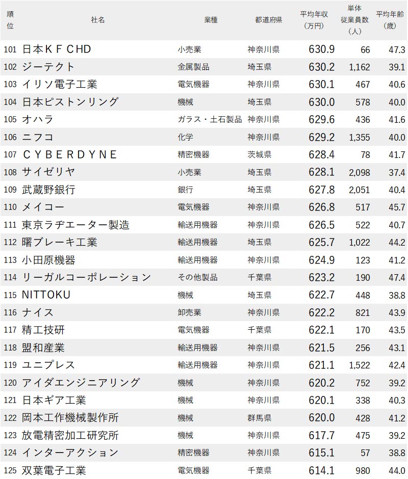 年収が高い企業ランキング 東京除く関東地方 全0社完全版 ニッポンなんでもランキング ダイヤモンド オンライン