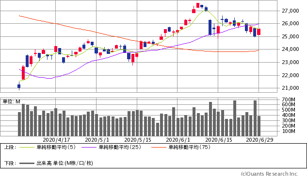 ダウ理論 波形の書き方を解説 Xm口座開設方法をていねいに解説してみました 画像あり