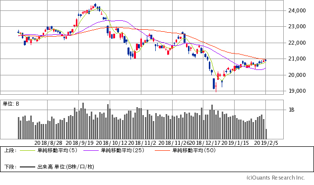 日経平均株価チャート/日足・6カ月