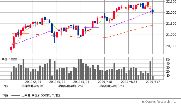 シカゴ日経平均先物(CME)チャート/日足・3カ月