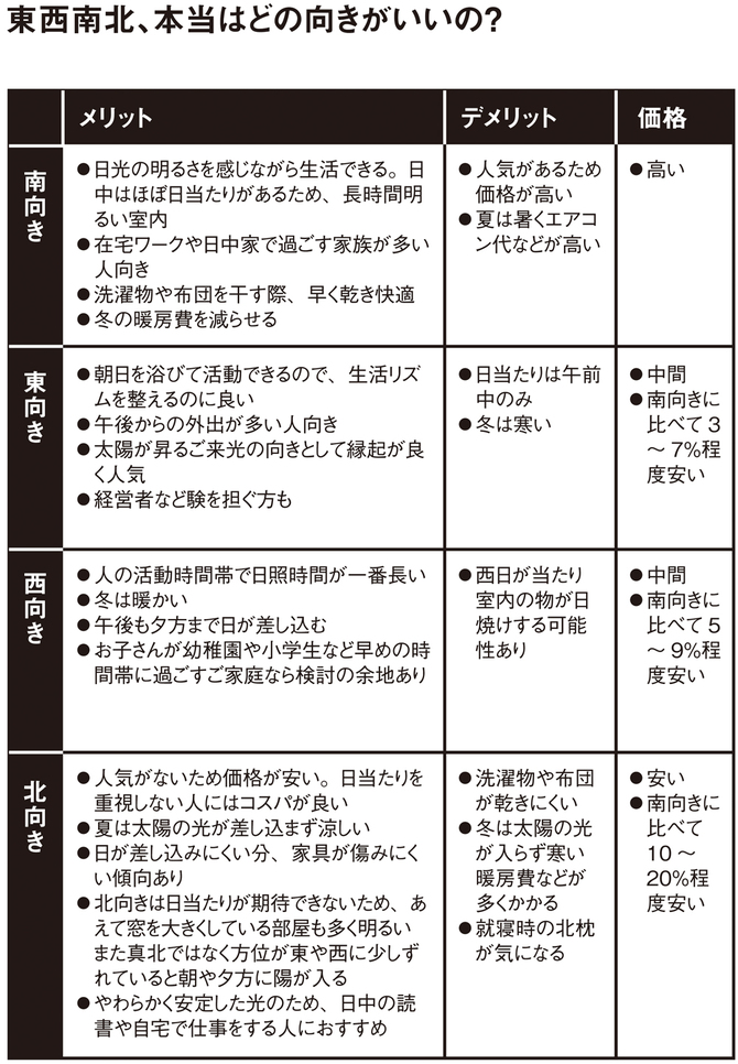 東西南北、本当はどの向きがいいの?