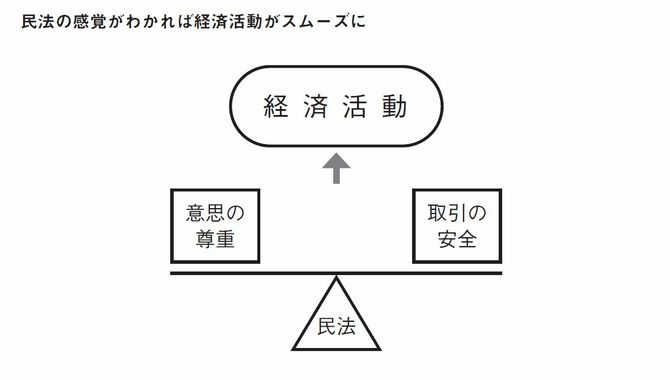 法律入門書のベストセラー著者が明かす 民法が 最高にやっかいに感じてしまう シンプルな理由 元法制局キャリアが教える 民法を読む技術 学ぶ技術 ダイヤモンド オンライン